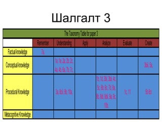 Шалгалт 3 
Remember Understanding Apply Analyze Evaluate Create 
Factual knowledge 7a, 
Conceptual knowledge 1a, 1e, 2a, 2b, 2c, 
4a, 4b, 6a, 7b, 7c, 3biii, 5a, 
Procedural Knowledge 3a, 8cii, 9b, 10a, 
1b, 1d, 3bi, 3bii, 4c, 
5c, 6b, 6c, 7d, 8a, 
8b, 8di, 8dii, 9a, 9c, 
10b, 
1c, 11 5b 8ci 
Metacognitive Knowledge 
The Taxonomy Table for paper 3 
 