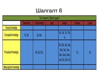Шалгалт 6 
Remember Understanding Apply Analyze Evaluate Create 
Factual knowledge 
Conceptual knowledge 4c, 5a 2a, 4ai, 1ai, 1aii, 1bi, 1bii, 
1c 
Procedural Knowledge 4b, 5ci, 5cii, 
2bi, 2bii, 3ai, 3aii, 
3aiii, 3aiv, 3av, 
3avi, 3avii, 3aviii, 
4aii, 5b, 5ciii, 5d 
1d, 3b 
Metacognitive Knowledge 
The Taxonomy Table for paper 6 
 