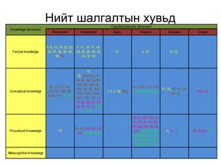 Нийт шалгалтын хувьд 
Remember Understand Apply Analyze Evaluate Create 
Knowledge dimension 
Factual knowledge 
6, 9, 13, 19, 20, 22, 
23, 27, 28, 30, 38, 
39, 7a, 
7, 11, 14, 17, 18, 
24, 25, 26, 29, 33, 
34, 37, 40 
21 4, 16, 8, 12, 
Conceptual knowledge 
2b, 2c, 3ci, 4a, 
7bi,7bii, 7biii, 8b, 
10aiii, 11c, 4c, 5a, 
10, 
35,1a,bi,bii,ci,cii, 
2a, 3a, 3b, 5a,5bi, 
5bii, 6ai, 6aii, 8a, 
8cii, 9a, 9bi, 9bii, 
10ai, 10aii, 10aiv, 
10av, 10b, 10c, 1a, 
1e, 2a, 2b, 2c, 4a, 
4b, 6a, 7b, 7c, 2a, 
4ai, 
1, 2, 3, 36, 9bii, 
3cii, 11ai, 11b, 11d, 
1ai, 1aii, 1bi, 1bii, 
1c 
31, 32, 4b, 4c, 4d, 
11aii, 12 3biii, 5a, 
Procedural Knowledge 15 7a, 8ci, 3a, 8cii, 9b, 
10a, 4b, 5ci, 5cii, 
1b, 1d, 3bi, 3bii, 4c, 
5c, 6b, 6c, 7d, 8a, 
8b, 8di, 8dii, 9a, 9c, 
10b, 2bi, 2bii, 3ai, 
3aii, 3aiii, 3aiv, 3av, 
3avi, 3avii, 3aviii, 
4aii, 5b, 5cii, 5d 
5, 1c, 1, 1d 6b, 5b 8ci, 3b, 
Metacognitive Knowledge 
Cognitive process dimension 
 