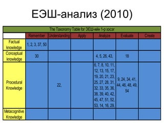 ЕЭШ-анализ (2010) 
Remember Understanding Apply Analyze Evaluate Create 
Factual 
knowledge 1, 2, 3, 37, 50 
Conceptual 
knowledge 30 4, 5, 26, 43, 18 
Procedural 
Knowledge 22, 
6, 7, 8, 10, 11, 
12, 13, 15, 17, 
19, 20, 21, 23, 
25, 27, 28, 31, 
32, 33, 35, 36, 
38, 39, 40, 42, 
45, 47, 51, 52, 
53, 14, 16, 29, 
9, 24, 34, 41, 
44, 46, 48, 49, 
54 
Metacognitive 
Knowledge 
The Taxonomy Table for ЭЕШ-ийн 1-р хэсэг 
 