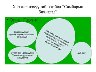 Хэрэглэгдэхүүний нэг бол “Самбарын 
бичиглэл” 
 Огно, Гарчиг 
Сэдэлжүүлэлт, 
түүнээс гарах сурагчдын 
санаанууд 
Сурагчдын дэвшүүлэх 
Таамаглалууд эвсэл 
Асуудлууд 
Туршилт, ажиглалт эсвэл 
асуудлыг задлан шинжлэх, 
таамаглалыг нотлох 
батлах, няцаах 
явцын үр дүнгүүд 
Дүгнэлт 
 