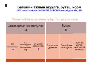 Багшийн ажлын агуулга, бүтэц, норм 
2007 оны 3 сайдын 307/91/237 ба БСШУ-ны сайдын 314, 561 
“Багш” албан тушаалтны гүйцэтгэх үндсэн ажил 
6 
 