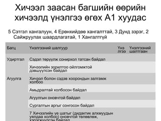 Хичээл заасан багшийн өөрийн 
хичээлд үнэлгээ өгөх А1 хуудас 
5 Сэтгэл хангалуун, 4 Ерөнхийдөө хангалттай, 3 Дунд зэрэг, 2 
Сайжруулах шаардлагатай, 1 Хангалтгүй 
Багц Үнэлгээний шалгуур Үнэ 
лгээ 
Үнэлгээний 
шалтгаан 
Удиртгал Сэдэл төрүүлж сонирхол татсан байдал 
Хичээлийн зорилтоо ойлгомжтой 
дэвшүүлсэн байдал 
Агуулга Хичээл болон сэдэв хоорондын залгамж 
холбоо 
Амьдралтай холбосон байдал 
Агуулгын оновчтой байдал 
Сургалтын аргыг сонгосон байдал 
7 Хичээлийн үе шатыг (дидактик алхмуудын 
уялдаа холбоо) оновчтой төлөвлөж, 
хэрэгжүүлсэн байдал 
 
