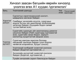 Хичээл заасан багшийн өөрийн хичээлд 
үнэлгээ өгөх А1 хуудас /үргэлжлэл/ 
Багц Үнэлгээний шалгуур Үнэ 
лгээ 
Үнэлгээний 
шалтгаан 
Хэрэглэг 
дэхүүн 
Сургалтын хэрэглэгдэхүүний сонголт, 
шаардлага хангасан байдал 
Самбарыг хичээлийн агуулга, сурагчдын 
мэдлэг бүтээх үйл ажиллагааг холбохуйцаар 
хөтөлсөн байдал (Хүүхдийн бодол санааг 
тусгаж байгаа эсэх) 
Үнэлгээ 
дүгнэлт 
Сурагчийн суралцах үйл ажиллагаанд дэмжлэг 
үзүүлсэн байдал (Нийт сурагчдад хүртээмжтэй 
эсэх, сурагчийн санал бодол, хариулт 
сонголтод хүндэтгэлтэй хандсан эсэх) 
Сурагчид хамтран ажиллах боломж, 
нөхцөлийг хангасан байдал (үзэл бодлоо 
чөлөөтэй илэрхийлэх, бусдыг сонсох) 
Үнэлгээний хэлбэрийг оновчтой сонгосон 
байдал (Бодитой хүртээмжтэй,...) 
Хичээлийн дүгнэлтийг оновчтой сонгосон 
байдал (Бодитой, хүртээмжтэй,...) 
Тухайн хичээлийн зорилт биелэгдсэн байдал 
 