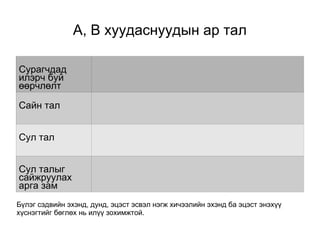 А, В хуудаснуудын ар тал 
Сурагчдад 
илэрч буй 
өөрчлөлт 
Сайн тал 
Сул тал 
Сул талыг 
сайжруулах 
арга зам 
Бүлэг сэдвийн эхэнд, дунд, эцэст эсвэл нэгж хичээлийн эхэнд ба эцэст энэхүү 
хүснэгтийг бөглөх нь илүү зохимжтой. 
 