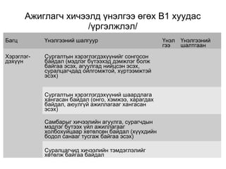Ажиглагч хичээлд үнэлгээ өгөх В1 хуудас 
/үргэлжлэл/ 
Багц Үнэлгээний шалгуур Үнэл 
гээ 
Үнэлгээний 
шалтгаан 
Хэрэглэг- 
дэхүүн 
Сургалтын хэрэглэгдэхүүнийг сонгосон 
байдал (мэдлэг бүтээхэд дэмжлэг болж 
байгаа эсэх, агуулгад нийцсэн эсэх, 
суралцагчдад ойлгомжтой, хүртээмжтэй 
эсэх) 
Сургалтын хэрэглэгдэхүүний шаардлага 
хангасан байдал (oнгo, хэмжээ, харагдах 
байдал, аюулгүй ажиллагааг хангасан 
эсэх) 
Самбарыг хичээлийн агуулга, сурагчдын 
мэдлэг бүтээх үйл ажиллагааг 
холбохуйцаар хөтөлсөн байдал (хүүхдийн 
бодол санааг тусгаж байгаа эсэх) 
Суралцагчид хичээлийн тэмдэглэлийг 
хөтөлж байгаа байдал 
 