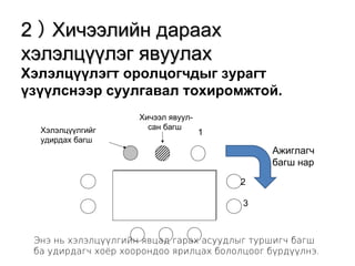 22 ）） ХХииччээээллииййнн ддаарраааахх 
ххээллээллццүүүүллээгг яяввууууллаахх 
Хэлэлцүүлэгт оролцогчдыг зурагт 
үзүүлснээр суулгавал тохиромжтой. 
Хэлэлцүүлгийг 
удирдах багш 
1 
2 
3 
Хичээл явуул- 
сан багш 
Ажиглагч 
багш нар 
Энэ нь хэлэлцүүлгийн явцад гарах асуудлыг туршигч багш 
ба удирдагч хоёр хоорондоо ярилцах бололцоог бүрдүүлнэ. 
 
