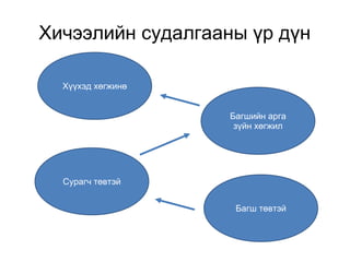 Хичээлийн судалгааны үр дүн 
Багш төвтэй 
Хүүхэд хөгжинө 
Багшийн арга 
зүйн хөгжил 
Сурагч төвтэй 
 
