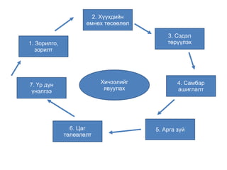 Хичээлийг 
явуулах 
1. Зорилго, 
зорилт 
2. Хүүхдийн 
өмнөх төсөөлөл 
3. Сэдэл 
төрүүлэх 
4. Самбар 
ашиглалт 
6. Цаг 5. Арга зүй 
төлөвлөлт 
7. Үр дүн 
үнэлгээ 
 