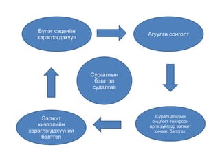 Бүлэг сэдвийн 
хэрэглэгдэхүүн Агуулга сонголт 
Сургалтын 
бэлтгэл 
судалгаа 
Суралцагчдын 
онцлогт тохирсон 
арга зүйгээр ээлжит 
хичээл бэлтгэх 
Ээлжит 
хичээлийн 
хэрэглэгдэхүүний 
бэлтгэл 
 