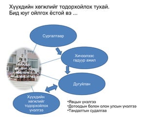 Хүүхдийн хөгжлийг тодорхойлох тухай. 
Бид юуг ойлгох ёстой вэ ... 
Хичээлээс 
гадуур ажил 
Сургалтаар 
Дугуйлан 
Хүүхдийн 
хөгжлийг 
тодорхойлох 
үнэлгээ 
•Явцын үнэлгээ 
•Дотоодын болон олон улсын үнэлгээ 
•Тандалтын судалгаа 
 