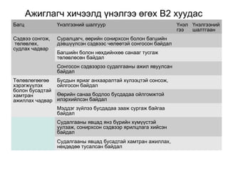 Ажиглагч хичээлд үнэлгээ өгөх В2 хуудас 
Багц Үнэлгээний шалгуур Үнэл 
гээ 
Үнэлгээний 
шалтгаан 
Сэдвээ сонгож, 
төлөвлөх, 
судлах чадвар 
Суралцагч, өөрийн сонирхсон болон багшийн 
дэвшүүлсэн сэдвээс чөлөөтэй сонгосон байдал 
Багшийн болон нөхдийнхөө санааг тусгаж 
төлөвлөсөн байдал 
Сонгосон сэдвээрээ судалгааны ажил явуулсан 
байдал 
Төлөвлөгөөгөө 
хэрэгжүүлэх 
болон бусадтай 
хамтран 
ажиллах чадвар 
Бусдын яриаг анхааралтай хүлээцтэй сонсож, 
ойлгосон байдал 
Өөрийн санаа бодлоо бусдадаа ойлгомжтой 
илэрхийлсэн байдал 
Мэддэг зүйлээ бусдадаа зааж сургаж байгаа 
байдал 
Судалгааны явцад янз бүрийн хүмүүстэй 
уулзаж, сонирхсон сэдвээр ярилцлага хийсэн 
байдал 
Судалгааны явцад бусадтай хамтран ажиллах, 
нөхдөдөө тусалсан байдал 
 