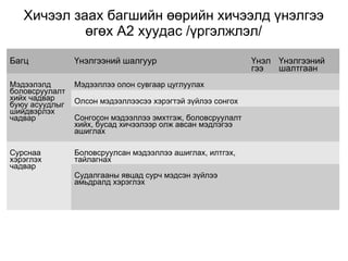 Хичээл заах багшийн өөрийн хичээлд үнэлгээ 
өгөх А2 хуудас /үргэлжлэл/ 
Багц Үнэлгээний шалгуур Үнэл 
гээ 
Үнэлгээний 
шалтгаан 
Мэдээлэлд 
боловсруулалт 
хийх чадвар 
буюу асуудлыг 
шийдвэрлэх 
чадвар 
Мэдээллээ олон сувгаар цуглуулах 
Олсон мэдээллээсээ хэрэгтэй зүйлээ сонгох 
Сонгосон мэдээллээ эмхтгэж, боловсруулалт 
хийх, бусад хичээлээр олж авсан мэдлэгээ 
ашиглах 
Сурснаа 
хэрэглэх 
чадвар 
Боловсруулсан мэдээллээ ашиглах, илтгэх, 
тайлагнах 
Судалгааны явцад сурч мэдсэн зүйлээ 
амьдралд хэрэглэх 
 