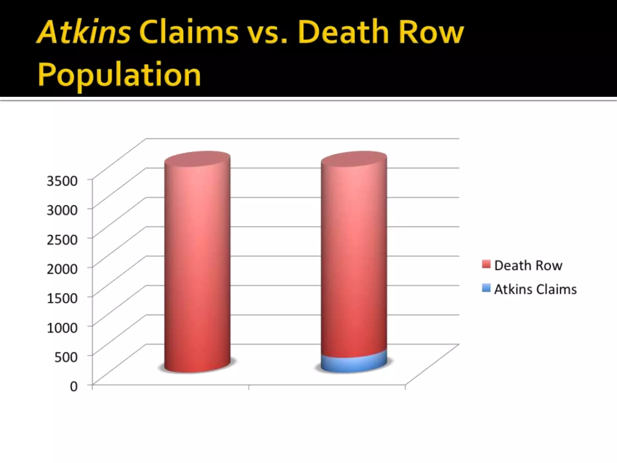Atkins Claims vs. Death Row Population