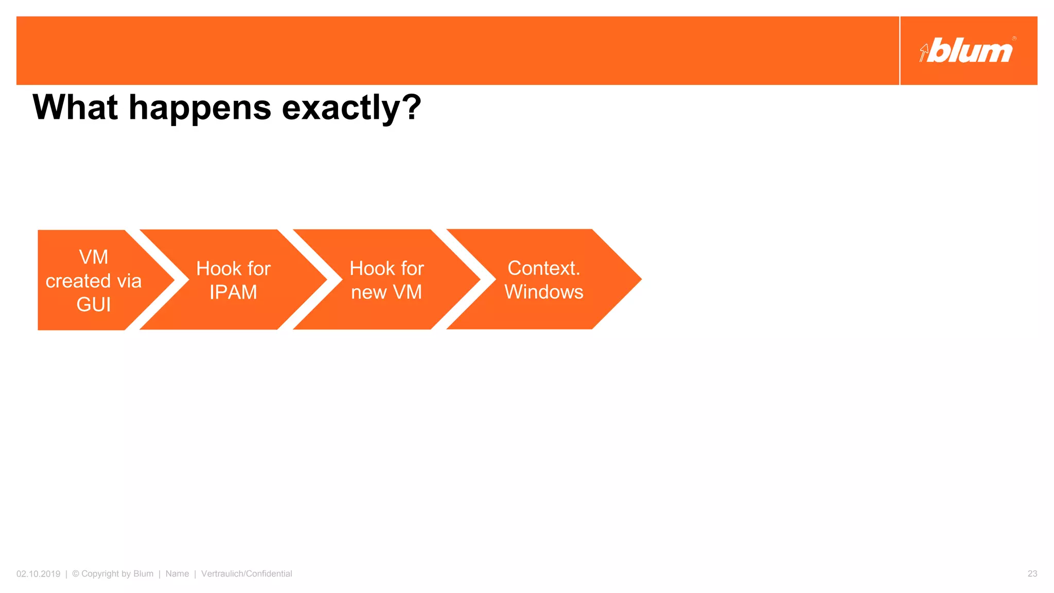 What happens exactly?
02.10.2019 | © Copyright by Blum | Name | Vertraulich/Confidential 23
VM
created via
GUI
Hook for
IPAM
Hook for
new VM
Context.
Windows
 