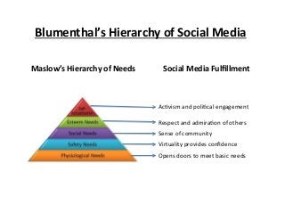 Blumenthal’s	
  Hierarchy	
  of	
  Social	
  Media	
  
Maslow’s	
  Hierarchy	
  of	
  Needs	
  

Social	
  Media	
  Fulﬁllment	
  

Ac9vism	
  and	
  poli9cal	
  engagement	
  
Respect	
  and	
  admira9on	
  of	
  others	
  
Sense	
  of	
  community	
  
Virtuality	
  provides	
  conﬁdence	
  
Opens	
  doors	
  to	
  meet	
  basic	
  needs	
  

 