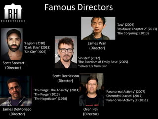 Famous Directors
Scott Derrickson
(Director)
James DeMonaco
(Director)
Oren Peli
(Director)
Scott Stewart
(Director)
James Wan
(Director)
‘Saw’ (2004)
‘Insidious: Chapter 2’ (2013)
‘The Conjuring’ (2013)
‘Sinister’ (2012)
‘The Exorcism of Emily Rose’ (2005)
‘Deliver Us from Evil’
‘The Purge: The Anarchy’ (2014)
‘The Purge’ (2013)
‘The Negotiator’ (1998)
‘Legion’ (2010)
‘Dark Skies’ (2013)
‘Sin City’ (2005)
‘Paranormal Activity’ (2007)
‘Chernobyl Diaries’ (2012)
‘Paranormal Activity 3’ (2011)
 