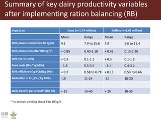 Animal nutrition approaches for profitable livestock operations and sustainable rural livelihoods