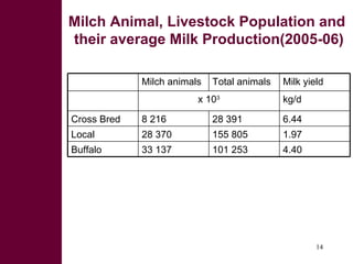 Potential and limitations of by-product based feeding systems to mitigate green house gases for improved livestock productivity