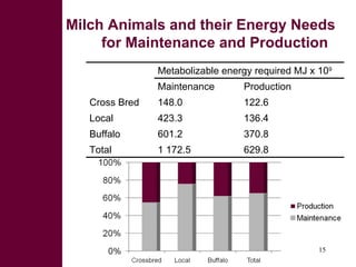 Potential and limitations of by-product based feeding systems to mitigate green house gases for improved livestock productivity