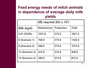 Potential and limitations of by-product based feeding systems to mitigate green house gases for improved livestock productivity