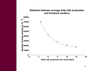 Potential and limitations of by-product based feeding systems to mitigate green house gases for improved livestock productivity