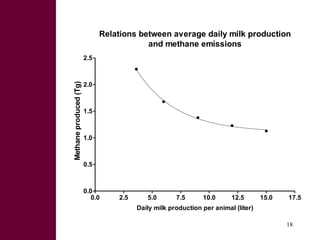 Potential and limitations of by-product based feeding systems to mitigate green house gases for improved livestock productivity