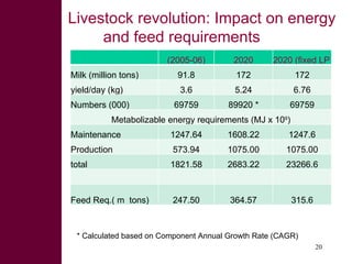 Potential and limitations of by-product based feeding systems to mitigate green house gases for improved livestock productivity