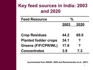 Potential and limitations of by-product based feeding systems to mitigate green house gases for improved livestock productivity
