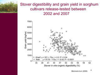 Potential and limitations of by-product based feeding systems to mitigate green house gases for improved livestock productivity