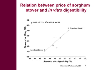 Potential and limitations of by-product based feeding systems to mitigate green house gases for improved livestock productivity