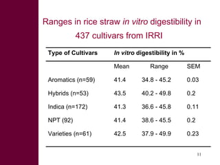 Dual-purpose crop developments, fodder trading and feed processing options for improving feeding in small holder dairy systems