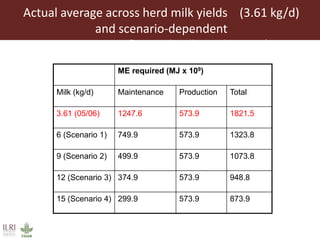 Multidimensional crop improvement to increase overall productivity in mixed crop-livestock systems and to support intensification of livestock