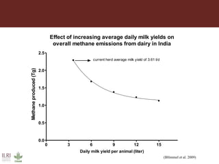 Multidimensional crop improvement to increase overall productivity in mixed crop-livestock systems and to support intensification of livestock