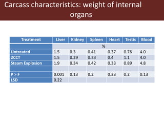 Treatment Liver Kidney Spleen Heart Testis Blood
%
Untreated 1.5 0.3 0.41 0.37 0.76 4.0
2CCT 1.5 0.29 0.33 0.4 1.1 4.0
Steam Explosion 1.9 0.34 0.42 0.33 0.89 4.8
P > F 0.001 0.13 0.2 0.33 0.2 0.13
LSD 0.22
Carcass characteristics: weight of internal
organs
 