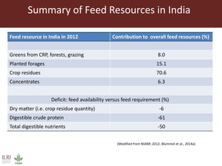 Summary of Feed Resources in India
Feed resource in India in 2012 Contribution to overall feed resources (%)
Greens from CRP, forests, grazing 8.0
Planted forages 15.1
Crop residues 70.6
Concentrates 6.3
Deficit: feed availability versus feed requirement (%)
Dry matter (i.e. crop residue quantity) -6
Digestible crude protein -61
Total digestible nutrients -50
(Modified from NIANP, 2012; Blümmel et al., 2014a)
 