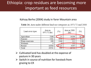 Ethiopia: crop residues are becoming more
important as feed resources
Kahsay Berhe (2004) study in Yarer Mountain area
 Cultivated land has doubled at the expense of
pasture in 30 years
 Switch in source of nutrition for livestock from
grazing to CR
 
