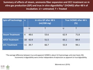 Spin-off technologies from 2nd generation biofuel: Potential to transform fodder quality of crop residues