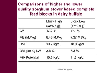 Looking for opportunities from second generation bio-fuel technologies to upgrade lignocellulosic biomass for livestock feed