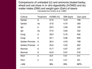 Looking for opportunities from second generation bio-fuel technologies to upgrade lignocellulosic biomass for livestock feed