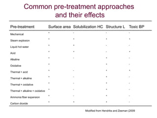 Looking for opportunities from second generation bio-fuel technologies to upgrade lignocellulosic biomass for livestock feed