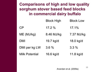 Feed the Future: Using crop by-products to intensify and sustain food production