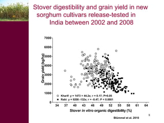 Feed the Future: Using crop by-products to intensify and sustain food production