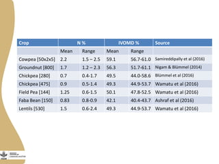 Opportunities and limitations of multidimensional crop improvement in grain legumes to support increased productivity in mixed crop livestock systems 