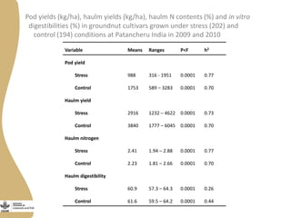 Opportunities and limitations of multidimensional crop improvement in grain legumes to support increased productivity in mixed crop livestock systems 