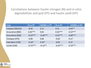 Opportunities and limitations of multidimensional crop improvement in grain legumes to support increased productivity in mixed crop livestock systems 
