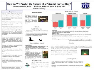 How do We Predict the Success of a Potential Service Dog?
Emma Blumstein, Evan L. MacLean, PhD, and Brian A. Hare, PhD
Duke University
Results from this Summer

Research Question
Can cognitive tests be run
with the dogs currently in
a training program to help
us predict whether or not a
dog will successfully
graduate from the training
program?

Methods
Task 1: Mutual Gaze
- Experimenter vigorously played with a squeaky, plush dog
toy for ten seconds
- After ten seconds, experimenter abruptly stopped playing
- Experimenter recorded the amount of time the dog made
eye contact over a period of twenty seconds

Mutual Gaze*

(s)

Inhibitory Control

Laterality

%

Released
Dogs

Successful
Dogs

Released
Dogs

Successful
Dogs

Released
Dogs

Successful
Dogs

Mutual Gaze:
- There was an observable positive relationship between how long a dog made eye contact with the
experimenter and success in the training program
Inhibitory Control:
-There was a significant difference between the performance of the dogs who were soon released from the
program and those that were successful in the program
- Dogs that were later released made fewer preservative errors than the dogs who later graduated
Laterality:
- Of the dogs that graduated from the training program, most tended to have a significantly dominant paw
*Statistic calculated using data from Summer 2012 as well as Summer 2011

Task 2: Inhibitory Control

Discussion

Familiarization:
- Dog watched as experimenter placed a small piece of dog
food and a kong toy inside a black, opaque cylinder
- Dog was given 30 seconds to retrieve food using the two
open sides

It may be entirely possible to determine which of the hundreds of dogs entering the program have the greatest
potential to successfully graduate from the program and the relationship between these three paradigms and
the dogs’ later success gives us hope that we are not far from our goal.

Test Trials:
- Opaque cylinder was replaced with a
transparent cylinder and dog was given 30
seconds each trial to retrieve the food
- Experimenter recorded whether or not the
dog was able to inhibit the impulse to lunge
for the food straight on thus touching the
front of the cylinder apparatus

Task 3: Laterality
-Dog was guided to sit on top of a small
platform
-Experimenter called dog and recorded
whether the dog’s first step was with the left
or right paw

With more research and data, it shall be only a matter of time until
we are able to save canine service training programs immense
amounts of time and money by assessing each dog’s individual
potential to graduate from the rigorous training program.

Acknowledgements
A great thanks goes out to the Hare Lab for accepting me into their lab as well to
the Duke Undergraduate Support Office for making my involvement in the lab
possible.
Lastly, thank you to Canine Companions for Independence for welcoming us with
open arms!

 