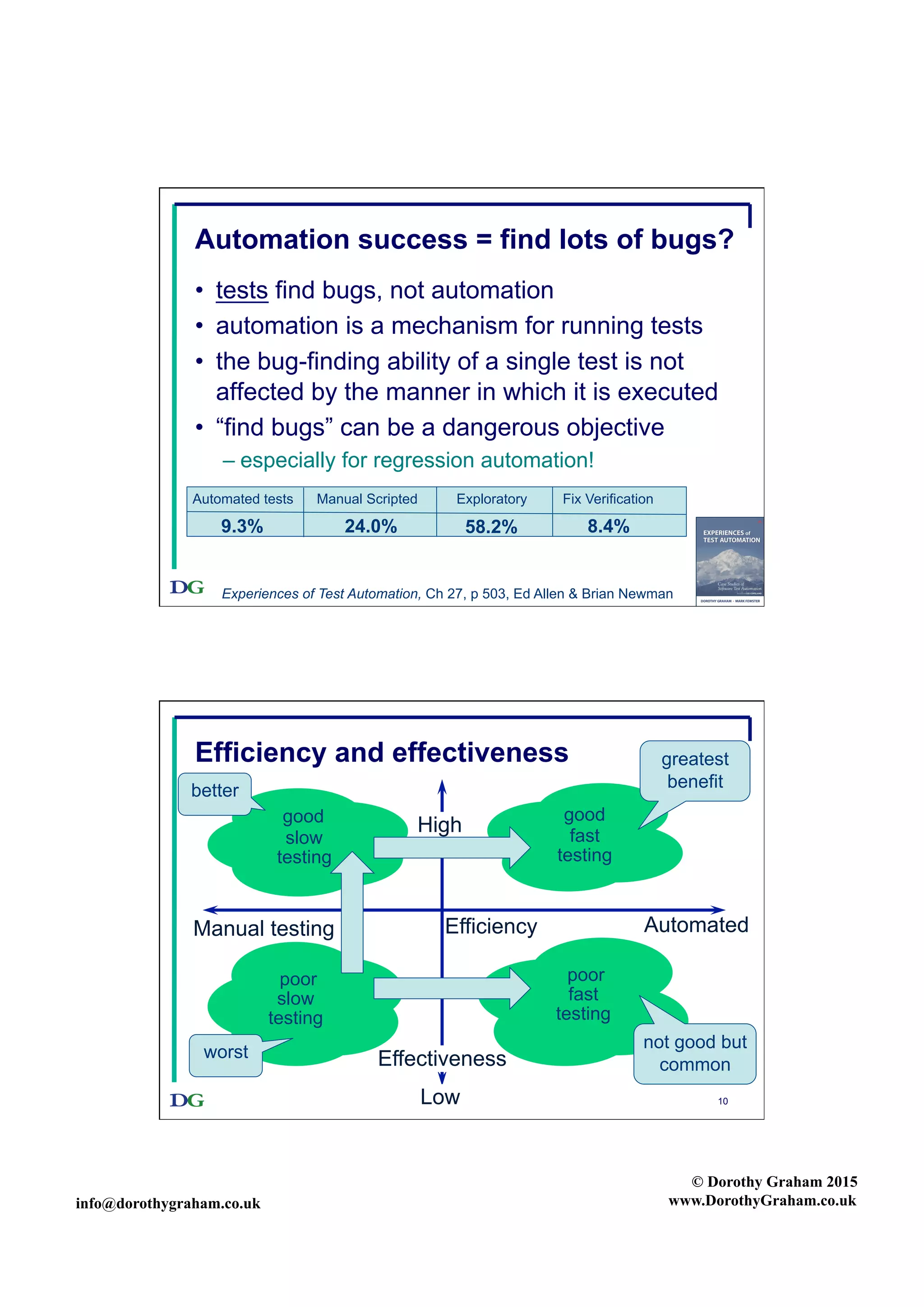 info@dorothygraham.co.uk
© Dorothy Graham 2015
www.DorothyGraham.co.uk
9
Automation success = find lots of bugs?
•  tests find bugs, not automation
•  automation is a mechanism for running tests
•  the bug-finding ability of a single test is not
affected by the manner in which it is executed
•  “find bugs” can be a dangerous objective
– especially for regression automation!
Automated tests Manual Scripted Exploratory Fix Verification
9.3% 24.0% 58.2% 8.4%
Experiences of Test Automation, Ch 27, p 503, Ed Allen & Brian Newman
10
fast
testing
slow
testing
Effectiveness
Low
High
EfficiencyManual testing Automated
Efficiency and effectiveness
poor
fast
testing
poor
slow
testing
goodgood
greatest
benefit
not good but
common
worst
better
 