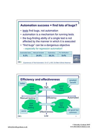 info@dorothygraham.co.uk
© Dorothy Graham 2015
www.DorothyGraham.co.uk
9
Automation success = find lots of bugs?
•  tests find bugs, not automation
•  automation is a mechanism for running tests
•  the bug-finding ability of a single test is not
affected by the manner in which it is executed
•  “find bugs” can be a dangerous objective
– especially for regression automation!
Automated tests Manual Scripted Exploratory Fix Verification
9.3% 24.0% 58.2% 8.4%
Experiences of Test Automation, Ch 27, p 503, Ed Allen & Brian Newman
10
fast
testing
slow
testing
Effectiveness
Low
High
EfficiencyManual testing Automated
Efficiency and effectiveness
poor
fast
testing
poor
slow
testing
goodgood
greatest
benefit
not good but
common
worst
better
 