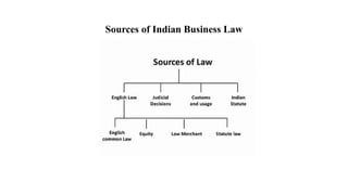 Business law indian contract actPPT.pptx